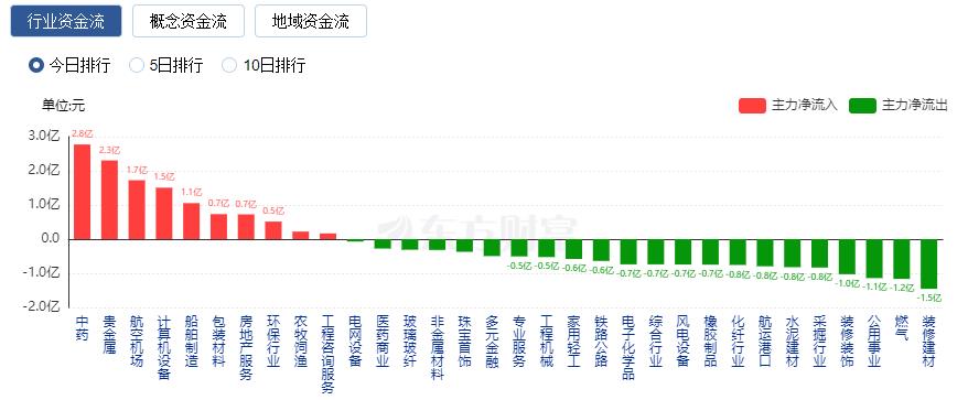 A股三大指数收跌 游戏股领跌、电网设备板块走强