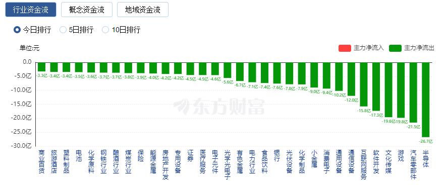 A股三大指数收跌 游戏股领跌、电网设备板块走强