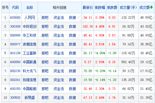 沪指跌逾1% 两市近3400股下跌 虚拟电厂、3D打印概念逆势走强