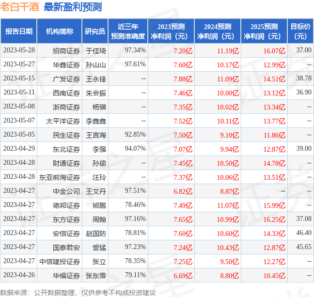 老白干酒：7月14日组织现场参观活动，财达证券、投资者参与