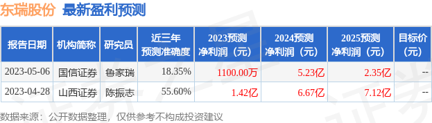 东瑞股份：7月6日组织现场参观活动，西南证券、首创证券等多家机构参与