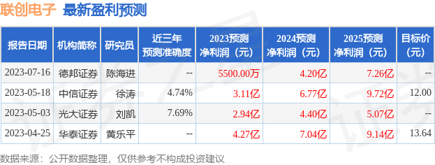 联创电子：7月16日进行路演，Hel Ved Capital、东吴基金管理有限公司等多家机构参与