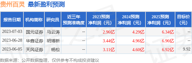 贵州百灵：北京源乐晟资产管理有限公司、杭州优益增投资管理有限公司等多家机构于7月16日调研我司