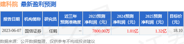 建科院：7月13日接受机构调研，国信证券股份有限公司、上海煜德投资管理中心(有限合伙)等多家机构参与