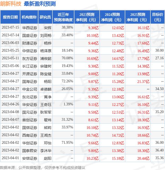 朗新科技：7月16日接受机构调研，CI 投资管理公司、北京煜诚私募基金管理有限公司等多家机构参与