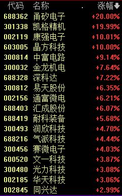 AI新风口！先进封装板块大涨 龙头股涨近60%