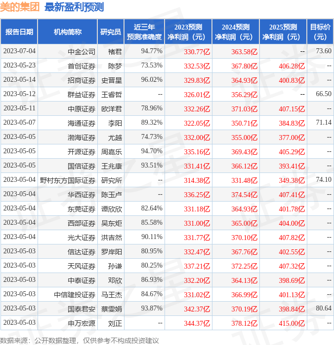 美的集团：7月18日召开分析师会议，包括知名机构宽远资产的多家机构参与