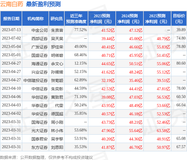 云南白药：7月14日组织现场参观活动，鹏华基金、西南证券等多家机构参与