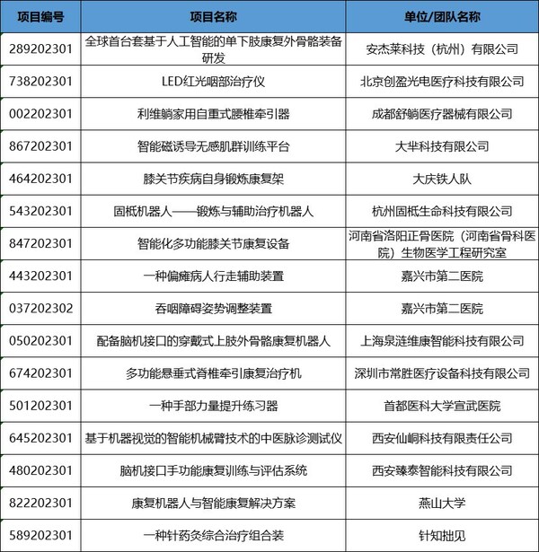 【创新大赛】医用材料类别赛与康复器械及辅具类别赛即将上演