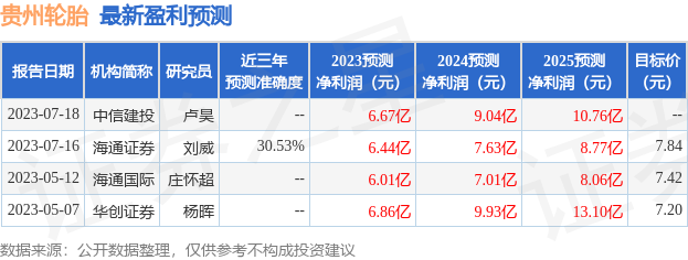 贵州轮胎：7月18日接受机构调研，长江证券参与