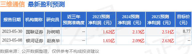 三维通信：7月18日接受机构调研，科领资本、西南证券等多家机构参与