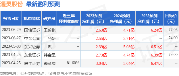 通灵股份：7月18日接受机构调研，包括知名机构聚鸣投资的多家机构参与