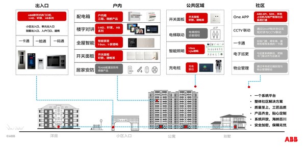 ABB新一代智能家居解决方案，定义精致主义科技人居