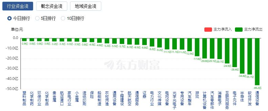 A股收跌：深成指与创业板指五连阴 下跌股票数量超过4000只