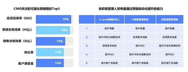 Focussend发布最新版本《2023营销自动化白皮书&产品选型指南》