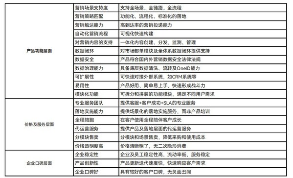 Focussend发布最新版本《2023营销自动化白皮书&产品选型指南》