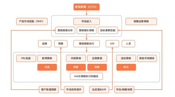 Focussend发布最新版本《2023营销自动化白皮书&产品选型指南》