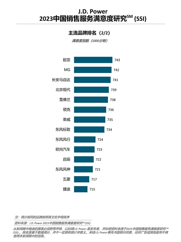 J.D. Power研究：燃油车消费者购车诉求日趋明确，购车决策加速