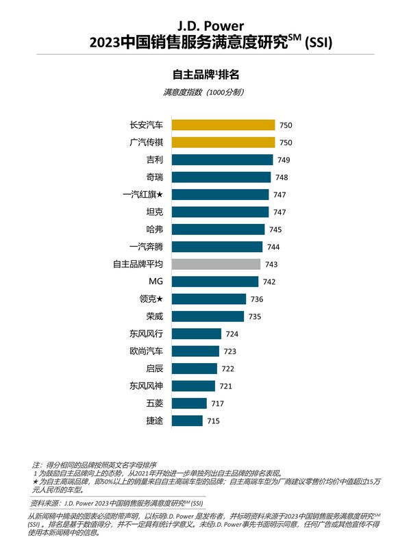 J.D. Power研究：燃油车消费者购车诉求日趋明确，购车决策加速