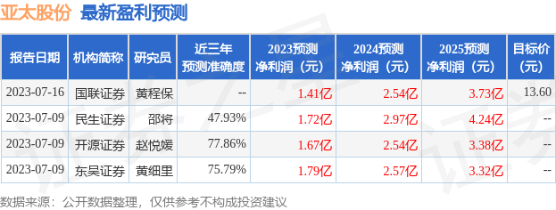 亚太股份：7月18日接受机构调研，广发证券、博时基金参与