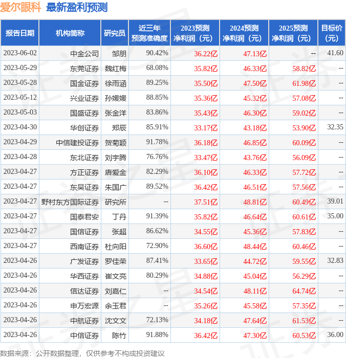 爱尔眼科：西部证券、汇添富基金等多家机构于7月19日调研我司