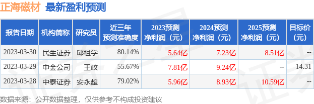 正海磁材：海通国际、华创证券等多家机构于7月19日调研我司