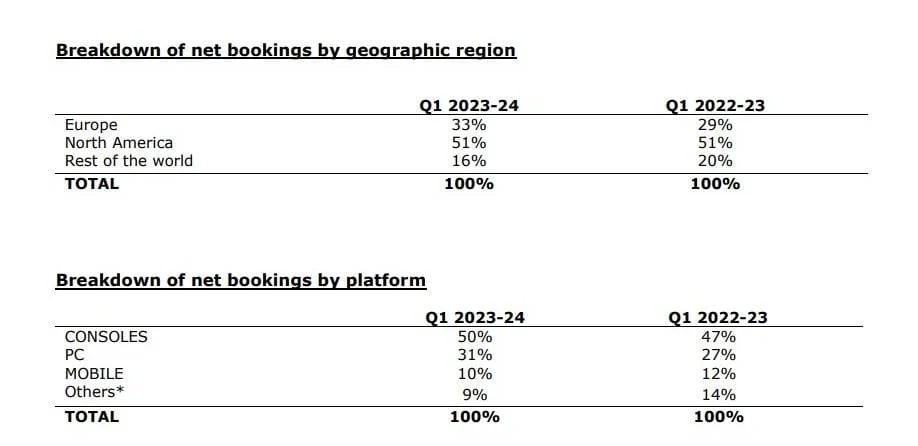 育碧Q1财报：净销售额同比下降9%！10款游戏今年发售