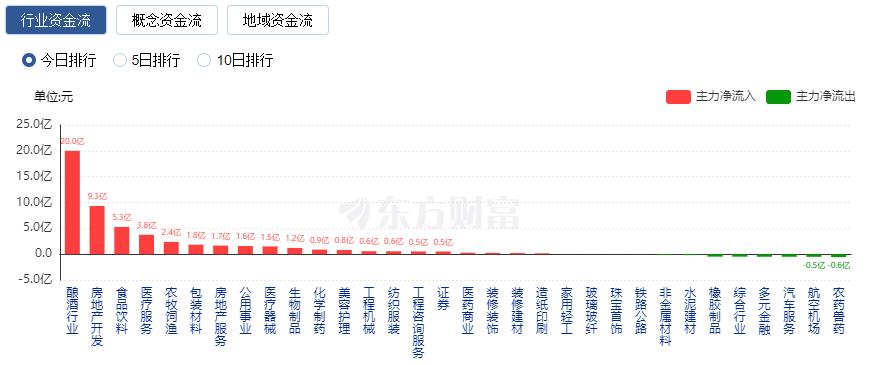 A股震荡整理：北向资金净买入近60亿元 房地产与消费股领涨