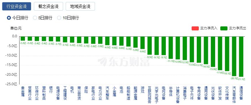 A股震荡整理：北向资金净买入近60亿元 房地产与消费股领涨