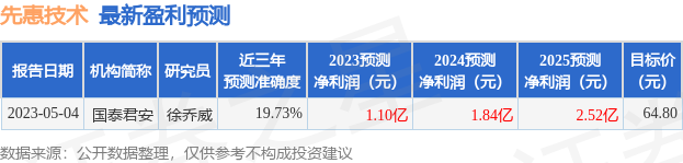 先惠技术：7月14日接受机构调研，贤盛投资、华商基金等多家机构参与