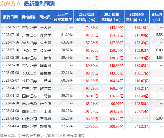 京东方Ａ：华西证券投资者于7月17日调研我司