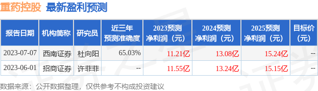 重药控股：7月17日接受机构调研，西南证券、博时基金等多家机构参与