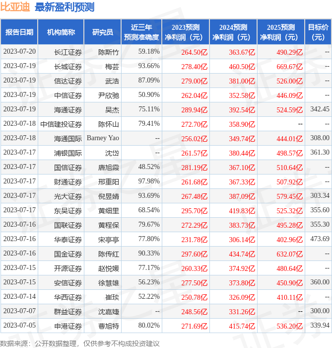 比亚迪：7月21日投资者关系活动记录，Bernstein、第一上海等多家机构参与