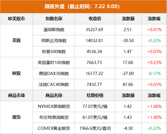 隔夜外盘：美股收盘涨跌不一 道指连续十个交易日上涨