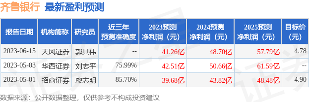 齐鲁银行：7月20日接受机构调研，广发证券参与