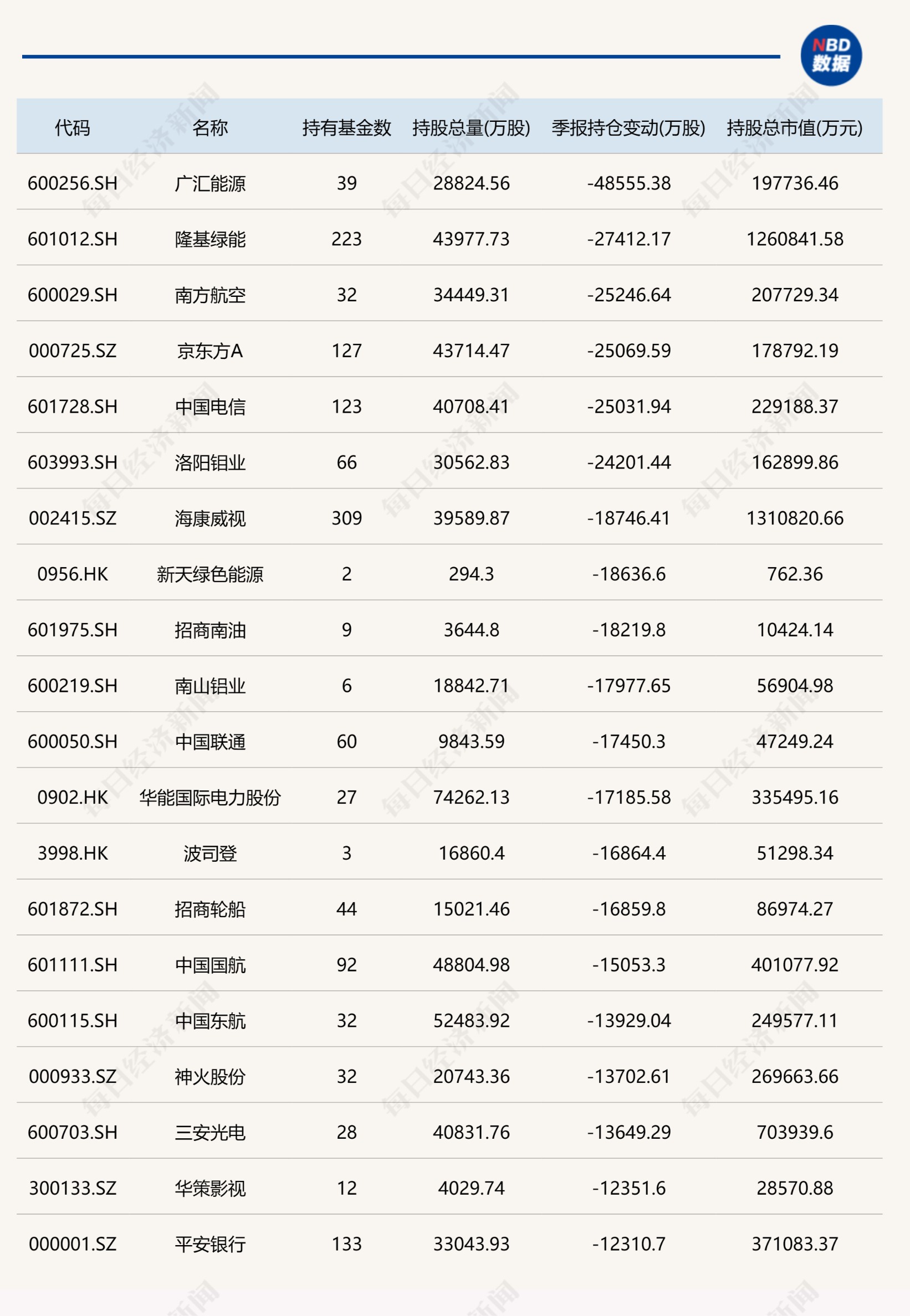 二季度基金重仓股全扫描：减持白酒、航空 加仓医药、科技！十大股混基金公司还增减了这些个股！