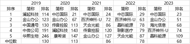 科创板四周年 六个维度全方位盘点 IPO募集资金达8582亿元