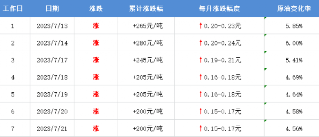 时间定了 油价又要调整！周末有空可以提前加个油