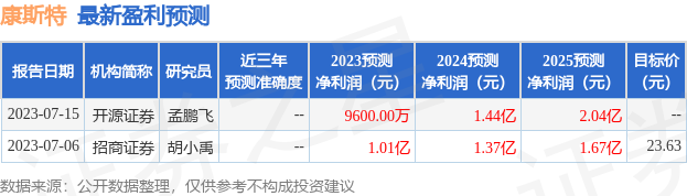 康斯特：7月21日举办投资者接待日活动，开源证券、中信建投基金等多家机构参与