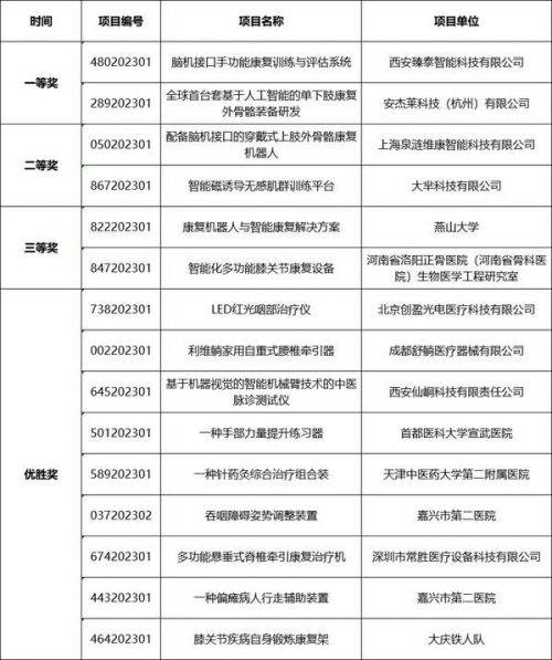 【大赛】医用材料类别赛与康复器械及辅具类别赛在砀山圆满落幕