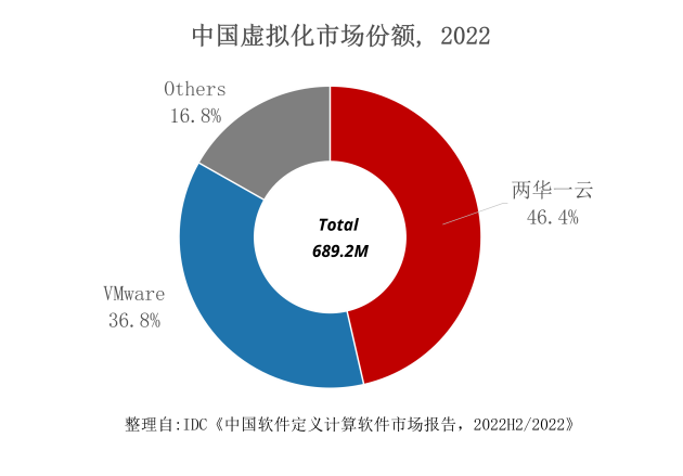 VMware退华？华为、新华三、云宏“两华一云”女娲补天