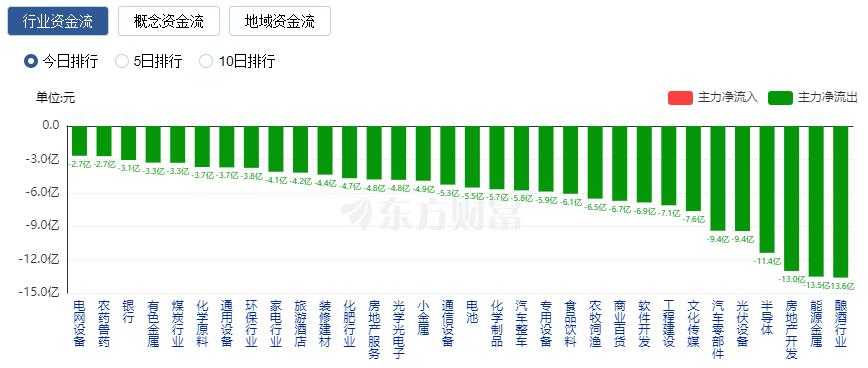 A股收跌：成交额不足7000亿 北向资金净卖出逾50亿