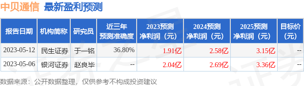 中贝通信：华泰保兴基金管理有限公司、永赢基金管理有限公司等多家机构于7月21日调研我司