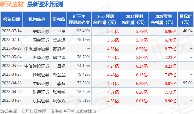 新莱应材：7月21日组织现场参观活动，招商基金、钦沐资产等多家机构参与