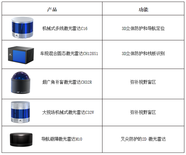 镭神智能补盲激光雷达让无人叉车作业更安全