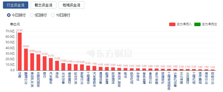 A股三大指数大涨 北向资金净买入近190亿、净买额创年内新高