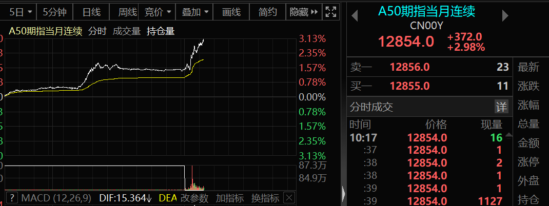 果然大涨！A股港股狂拉 “中国利好”热度持续飙升！反攻力度有多大？