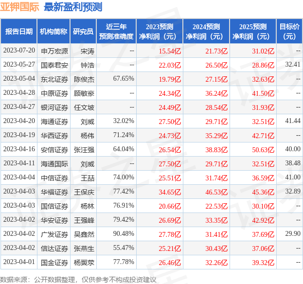 亚钾国际：泰康资产基金管理有限公司、博时基金管理有限公司等多家机构于7月20日调研我司