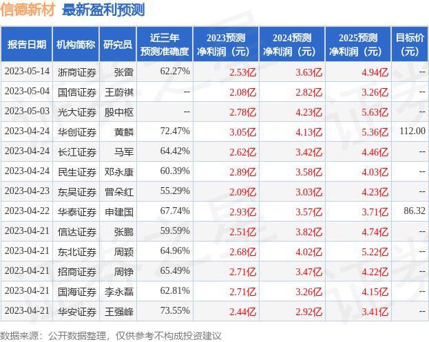 信德新材：7月21日接受机构调研，包括知名机构上海保银投资，淡水泉，盈峰资本的多家机构参与