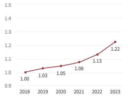 商道融绿在2023年China SIF夏季峰会发布最新ESG评级分析报告